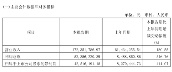 300970，一季度净利暴增超7000%！今夜，业绩利好→