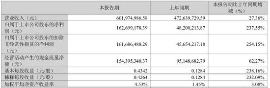 300970，一季度净利暴增超7000%！今夜，业绩利好→