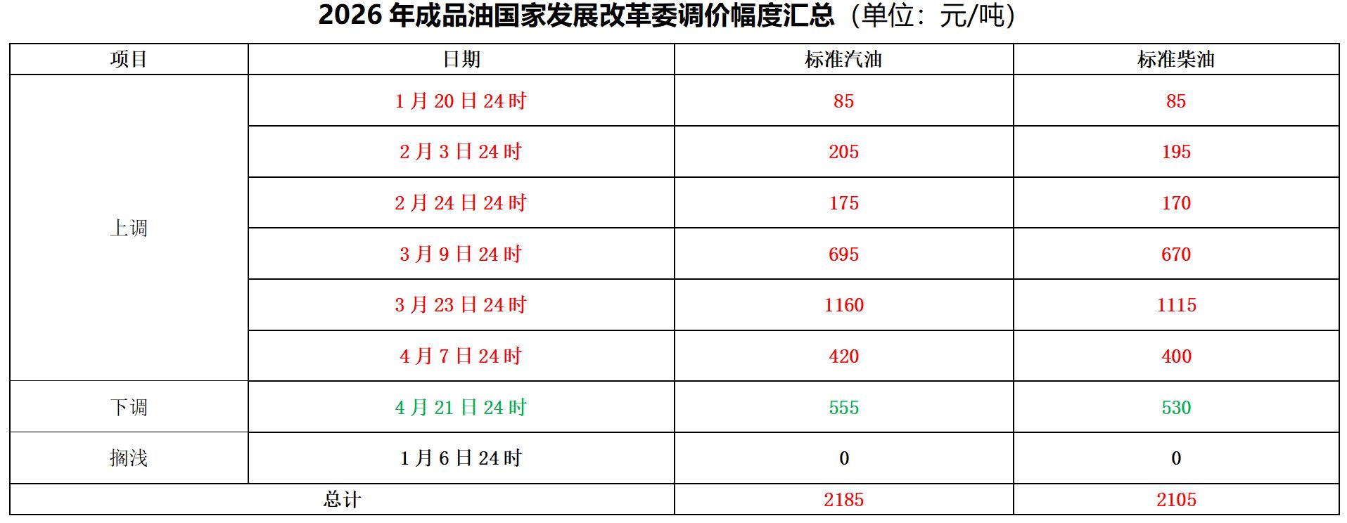 “六连涨”终结！国内油价今夜下调，加满一箱少花22元，下一轮调整是“二连跌”还是反弹？