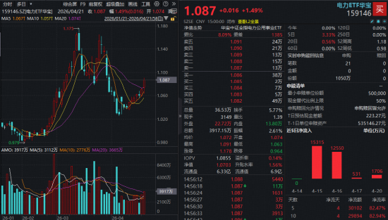 工信部最新发声！事关算电协同！电力ETF华宝（159146）悄然吸金超3亿元！基金经理火线解读！