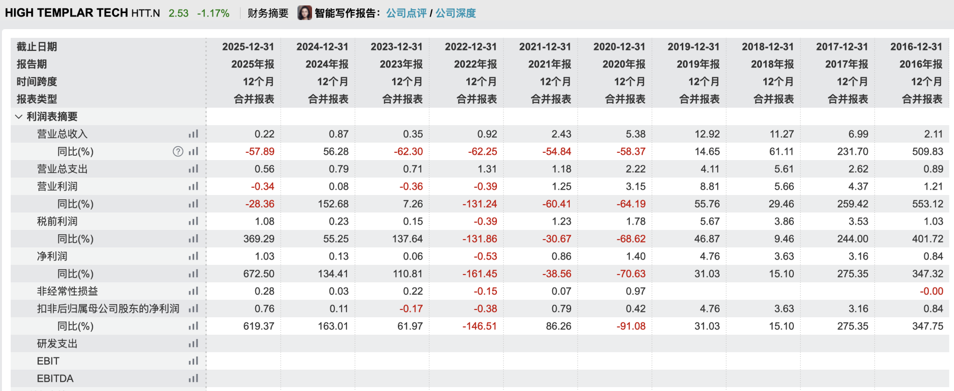 押注趣店带来业绩骤降，国盛证券暴雷警示“自营驱动”模式隐忧