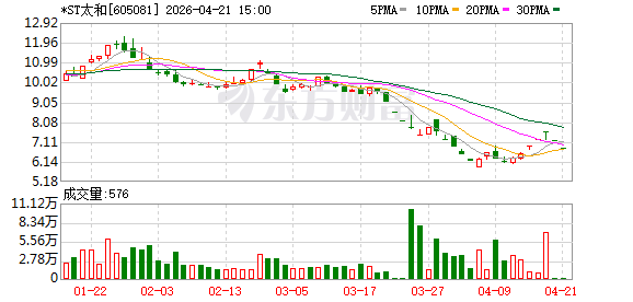*ST太和大宗交易成交29.30万股 成交额200.12万元