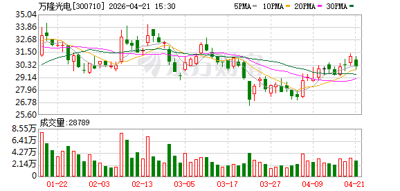 万隆光电2025年度归母净利润亏损约2929万元