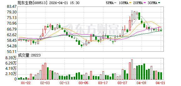 苑东生物一季度营收增6.75% 归母净利润同比下滑16.11%