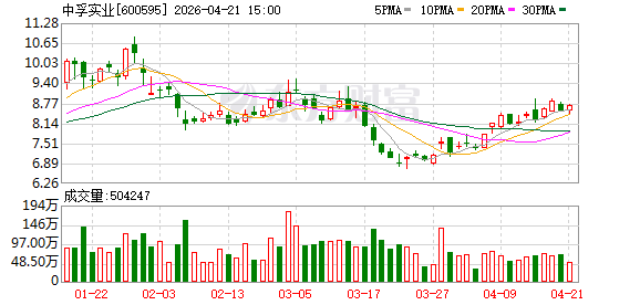 中孚实业2025年度归母净利润约16.17亿元 同比增129.83%