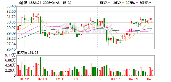 中触媒一季度归母净利润约3163万元 同比下降22.31%