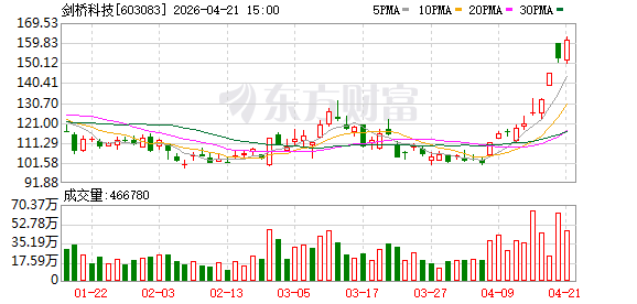 剑桥科技A股交易异常波动 无未披露重大信息