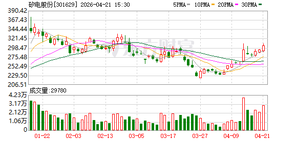 矽电股份2025年度归母净利润约5283万元 同比下降42.5%
