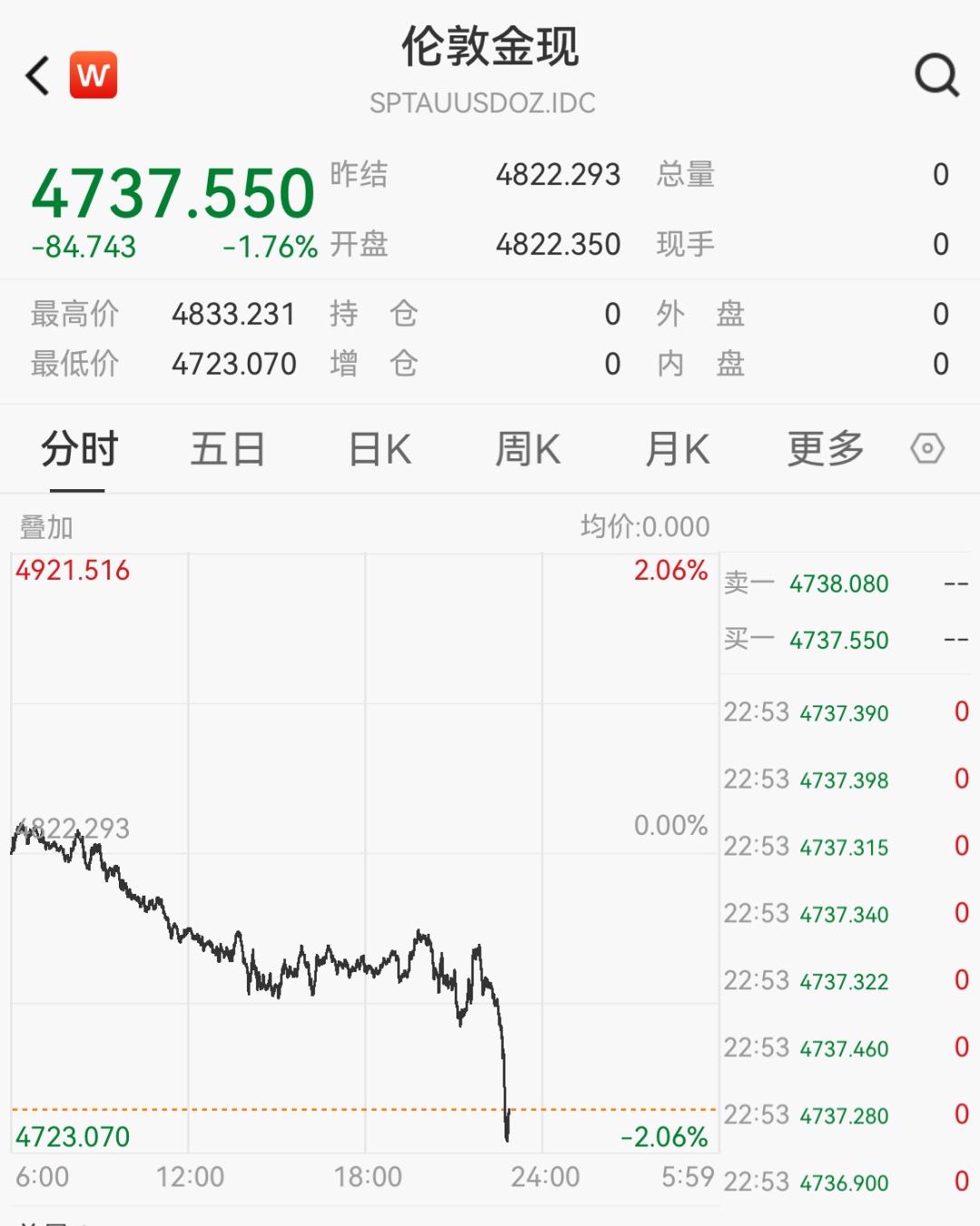 金银深夜急跌，黄金跌破4740美元，白银大跌3%