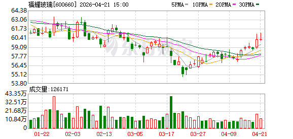福耀玻璃一季度营收增5.08% 归母净利润同比下滑15.68%
