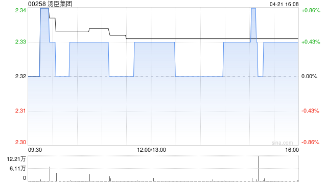 汤臣集团获董事长徐枫增持3.4万股 每股作价2.32港元
