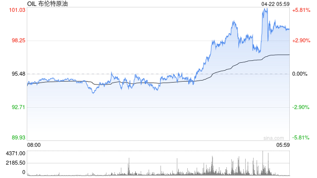 特朗普宣布延长对伊朗停火 国际油价冲高回落 布油跌至100美元下方