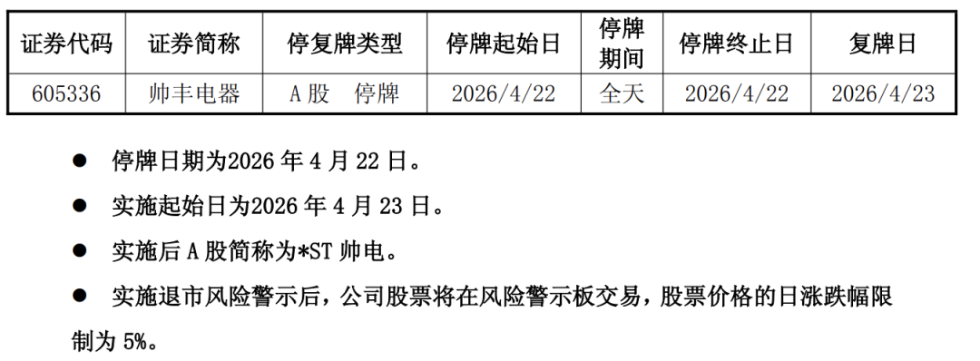 停牌一天！605336，将被“*ST”