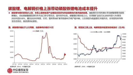 中信建投：2027年钠电平价放量无虞，碳酸锂涨价预期加速进程