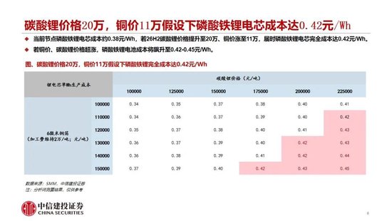 中信建投：2027年钠电平价放量无虞，碳酸锂涨价预期加速进程