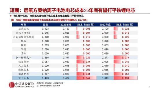 中信建投：2027年钠电平价放量无虞，碳酸锂涨价预期加速进程