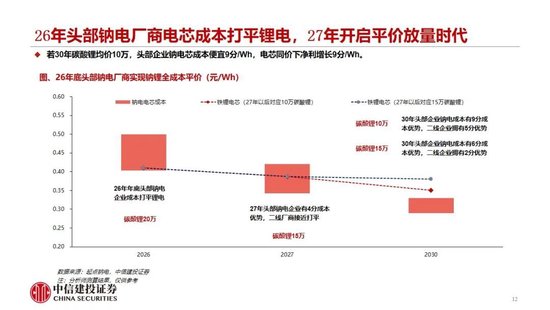 中信建投：2027年钠电平价放量无虞，碳酸锂涨价预期加速进程