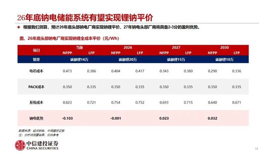 中信建投：2027年钠电平价放量无虞，碳酸锂涨价预期加速进程