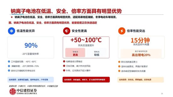 中信建投：2027年钠电平价放量无虞，碳酸锂涨价预期加速进程