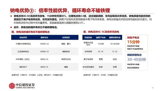 中信建投：2027年钠电平价放量无虞，碳酸锂涨价预期加速进程