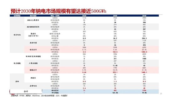 中信建投：2027年钠电平价放量无虞，碳酸锂涨价预期加速进程