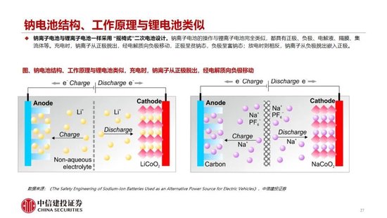 中信建投：2027年钠电平价放量无虞，碳酸锂涨价预期加速进程