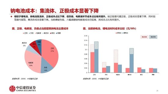 中信建投：2027年钠电平价放量无虞，碳酸锂涨价预期加速进程