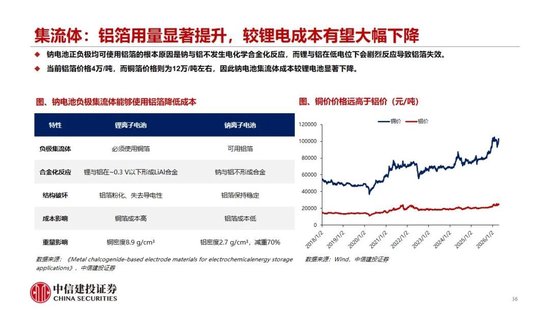 中信建投：2027年钠电平价放量无虞，碳酸锂涨价预期加速进程