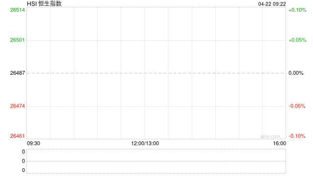 快讯：恒指低开0.69% 科指跌1.02% 科网股、黄金股普跌 AI应用股低迷