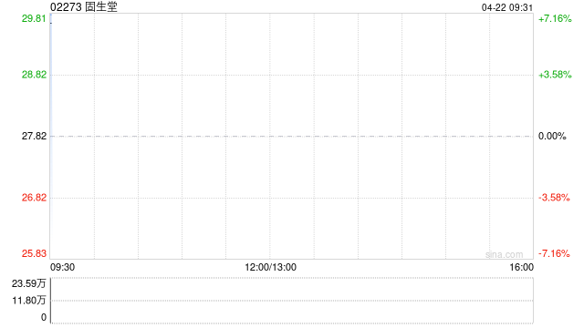 固生堂第一季度客户就诊人次总数约139.2万 同比增长约15.0%