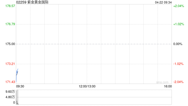 紫金黄金国际第一季度实现归母净利润约8.07亿美元 同比增长约385.48%