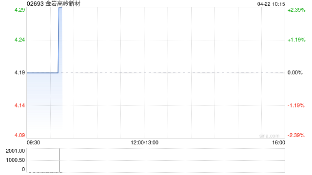 金岩高岭新材将于5月22日派发末期股息每10股2.27元