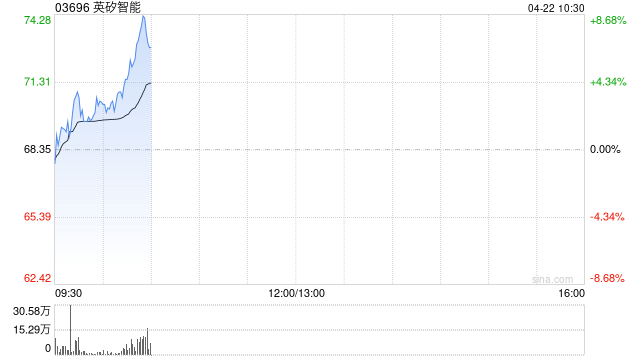 英矽智能早盘涨近6% 将携四项AI发现临床前研究成果亮相AACR 2026大会