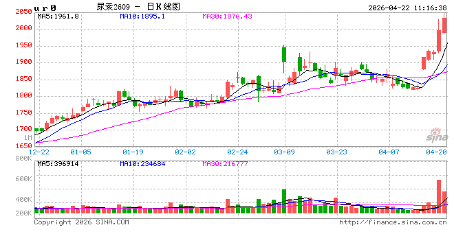 华泰期货：出口消息扰动，尿素情绪偏强