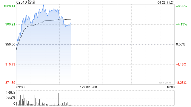 智谱早盘涨超5% 瑞银首次覆盖给予“买入”评级