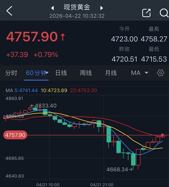 特朗普一句话，黄金暴跌后“大变脸”！金价亚盘大涨37美元