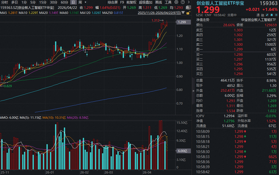 AI光模块市场年增57%！260亿美元机遇爆发！含光量超45%的创业板人工智能ETF华宝159363上探逾2%冲击前高！