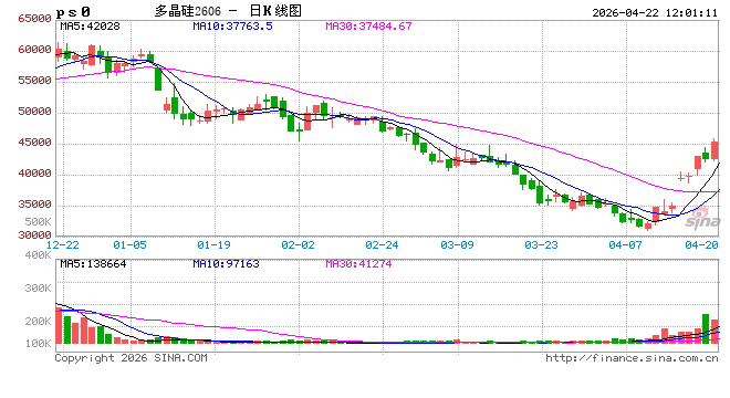午评：国内期货主力合约涨多跌少 多晶硅涨超5%