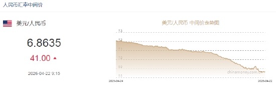 人民币兑美元中间价报6.8635，下调41点