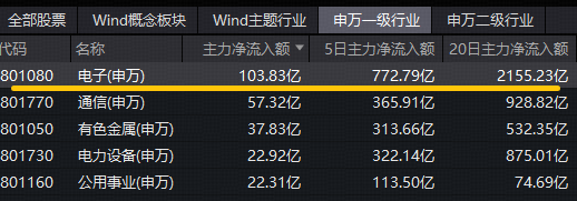 东山精密业绩大增27.67%，利润增速远超预期！靠什么？