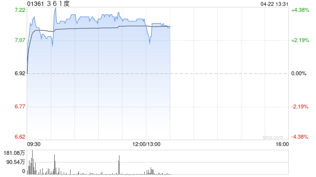 361度午后涨超3% 第一季度线上流水增长超市场预期