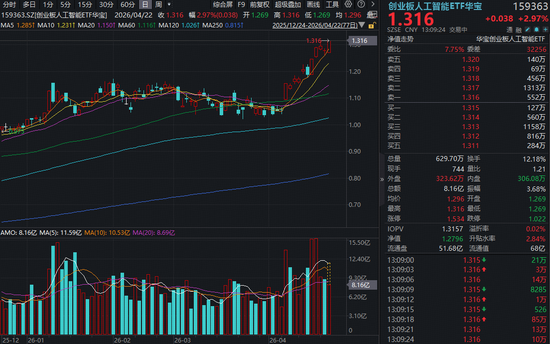 放量突破！高“光”创业板人工智能ETF华宝（159363）猛攻3%再创新高！光模块+算力租赁双轮驱动！