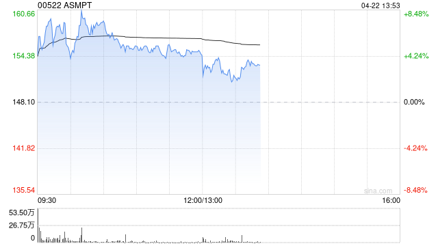 ASMPT绩后涨逾7% 第一季度持续经营业务盈利同比增超1.9倍