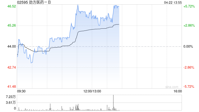 劲方医药-B午前涨超4% 公司公布泛RAS抑制剂GFH276临床前研究数据