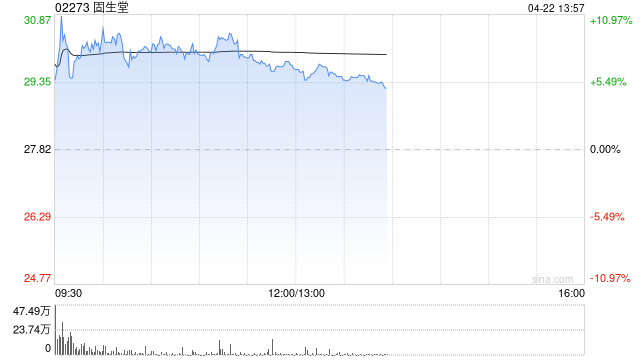 固生堂早盘涨超9% 预计2026至2028年每年派息不低于4.5亿港元