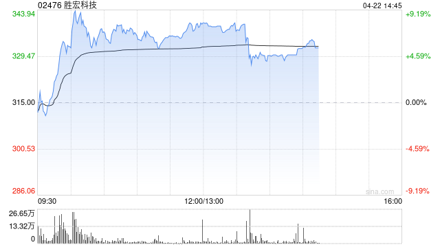 胜宏科技午前涨近8% PCB及存储均正处景气扩张周期