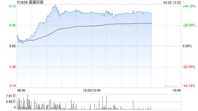嘉耀控股午后大涨逾35% 公司已正式开展CBD相关业务