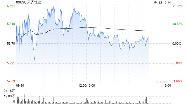 花旗：天齐锂业维持“买入”评级 目标价61港元