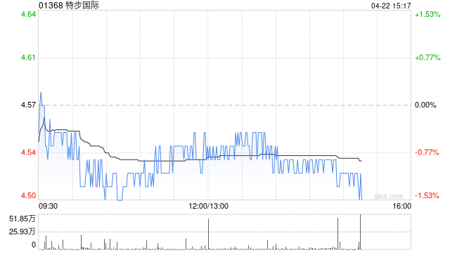 中金：特步国际维持跑赢行业评级 目标价5.61港元