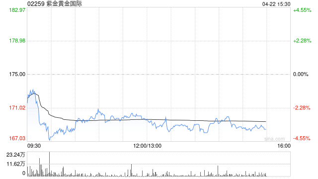 小摩：紫金黄金国际维持“增持”评级 目标价240港元